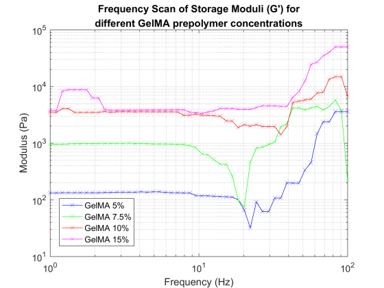 storage modulus